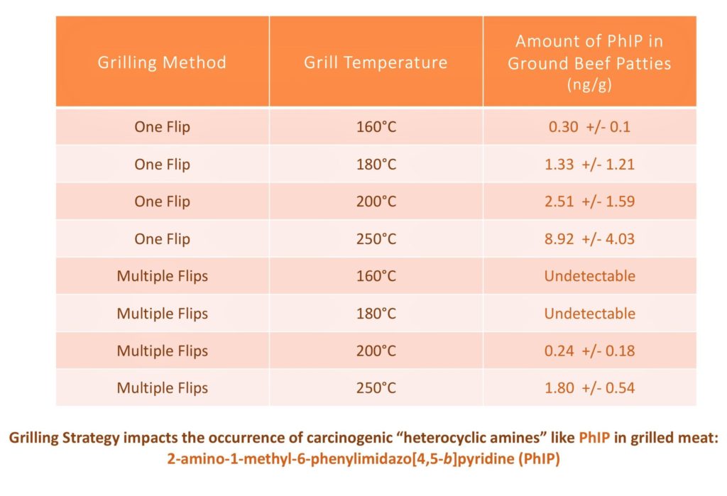 PhIP-and--in-grilled-meat_table