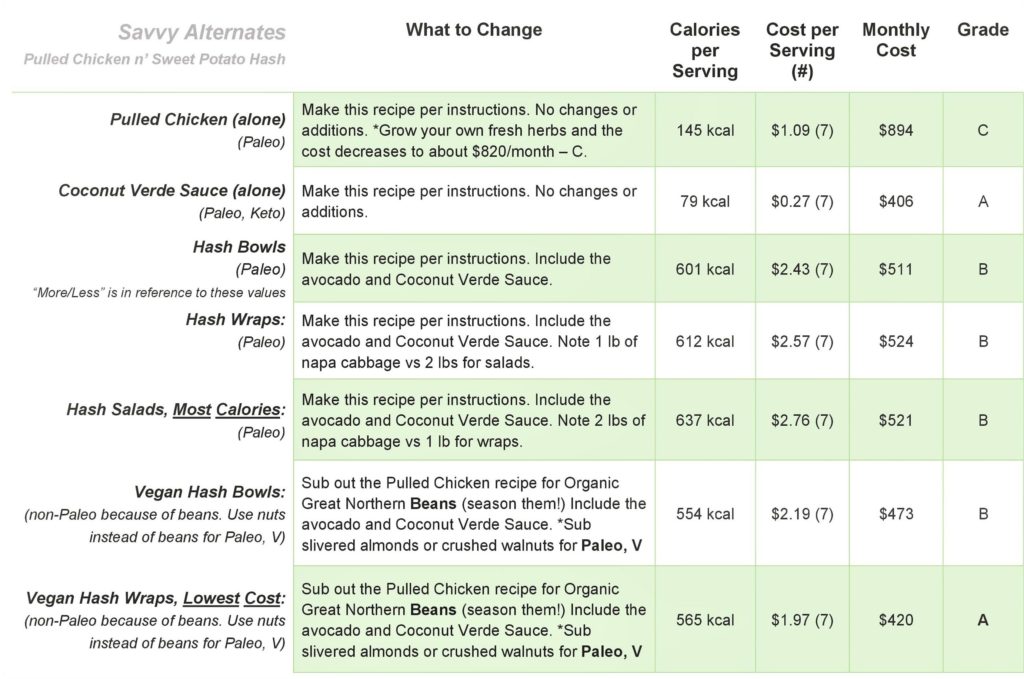 Pulled Chicken n Sweet Potato Hash Savvy Alternates Table