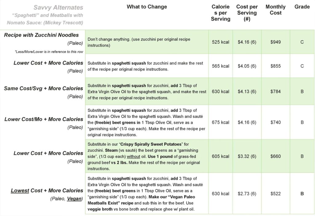 Spaghetti and Meatballs w Nomato Sauce_Savvy Alternates Table